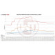 Intercooleri za određeni model Competition hladnjak Kit EVO2 + Pipe Ford Mustang 2015 | race-shop.hr